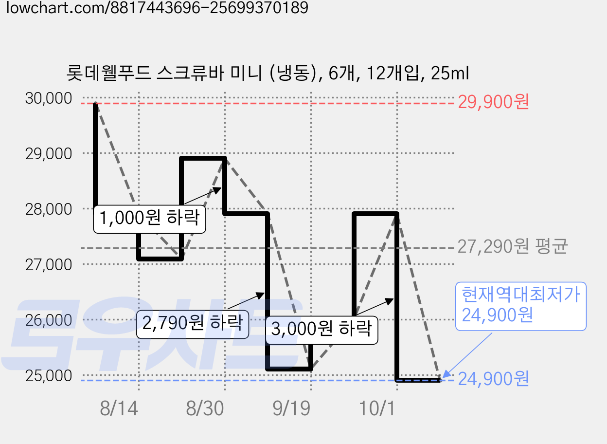 롯데웰푸드 스크류바 미니 (냉동), 6개, 12개입, 25ml 가격 변동 차트, 현재가 24,900원, 역대최저가