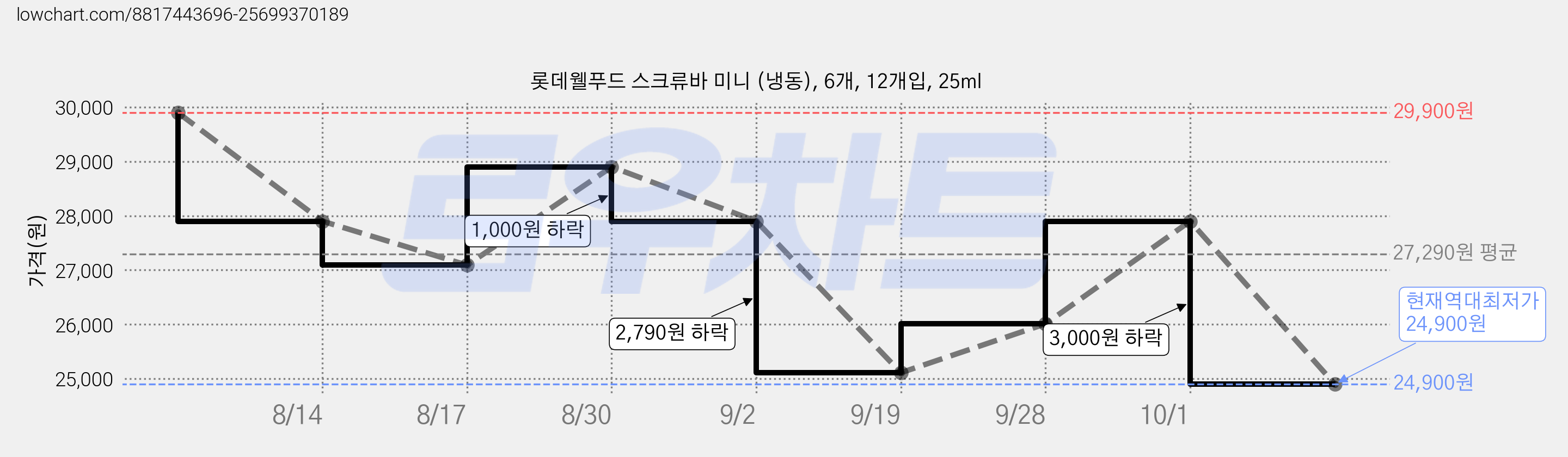 롯데웰푸드 스크류바 미니 (냉동), 6개, 12개입, 25ml 가격 변동 차트, 현재가 24,900원, 역대최저가