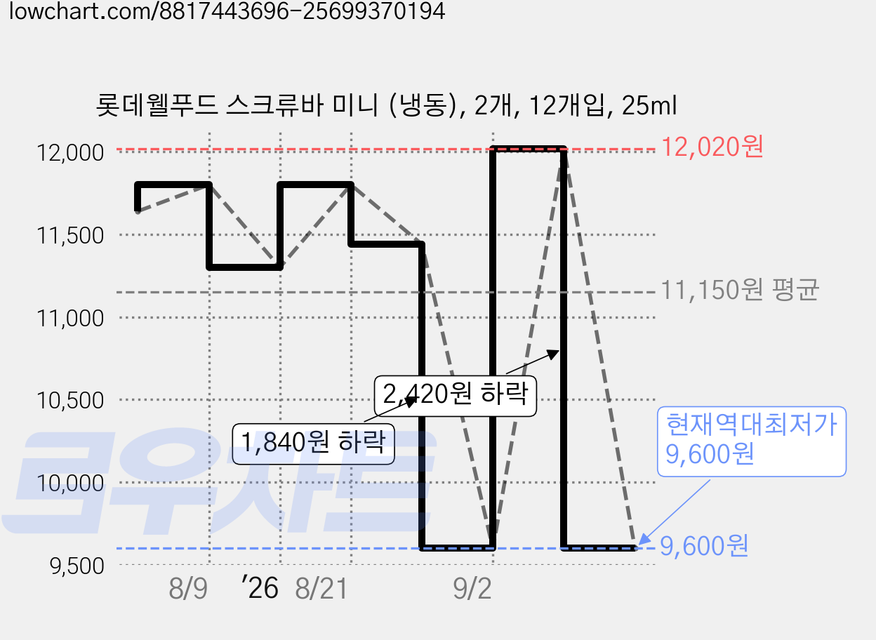 롯데웰푸드 스크류바 미니 (냉동), 2개, 12개입, 25ml 가격 변동 차트, 현재가 9,600원, 역대최저가