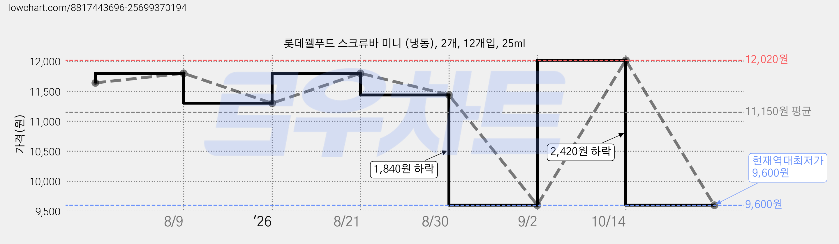 롯데웰푸드 스크류바 미니 (냉동), 2개, 12개입, 25ml 가격 변동 차트, 현재가 9,600원, 역대최저가