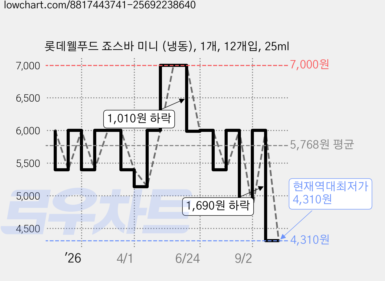 롯데웰푸드 죠스바 미니 (냉동), 1개, 12개입, 25ml 가격 변동 차트, 현재가 4,310원, 역대최저가