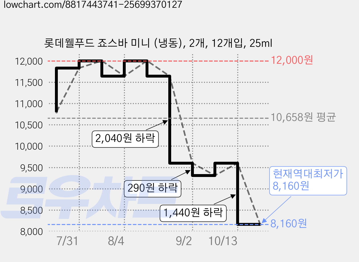 롯데웰푸드 죠스바 미니 (냉동), 2개, 12개입, 25ml 가격 변동 차트, 현재가 8,160원, 역대최저가