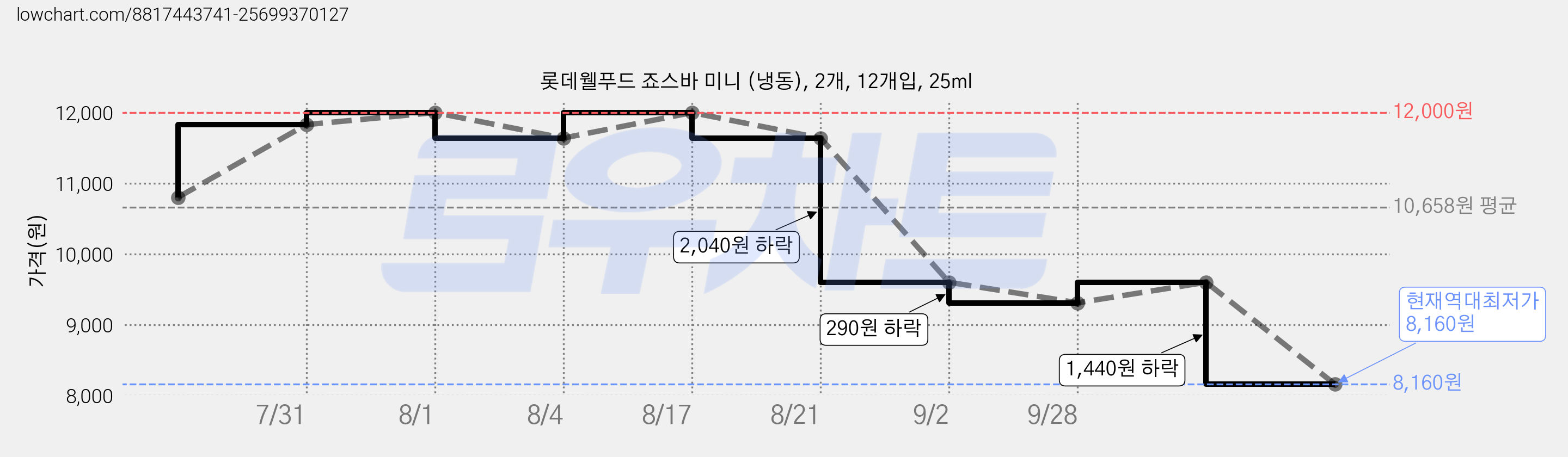 롯데웰푸드 죠스바 미니 (냉동), 2개, 12개입, 25ml 가격 변동 차트, 현재가 8,160원, 역대최저가