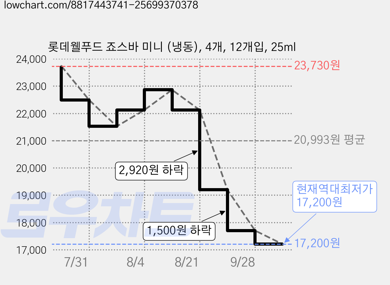 롯데웰푸드 죠스바 미니 (냉동), 4개, 12개입, 25ml 가격 변동 차트, 현재가 17,200원, 역대최저가