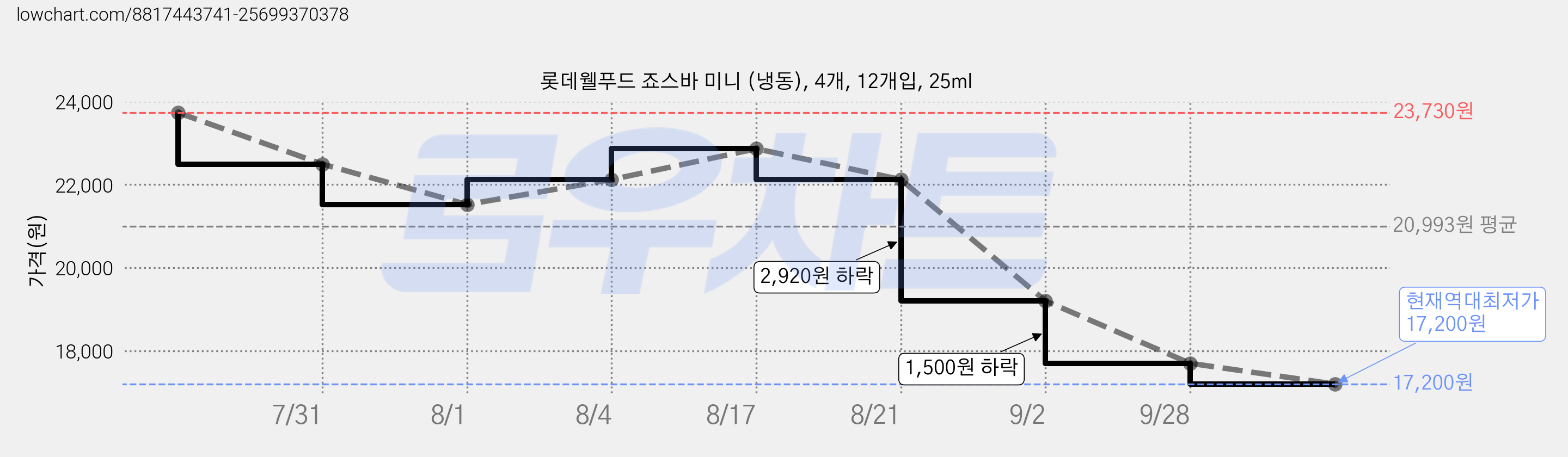 롯데웰푸드 죠스바 미니 (냉동), 4개, 12개입, 25ml 가격 변동 차트, 현재가 17,200원, 역대최저가
