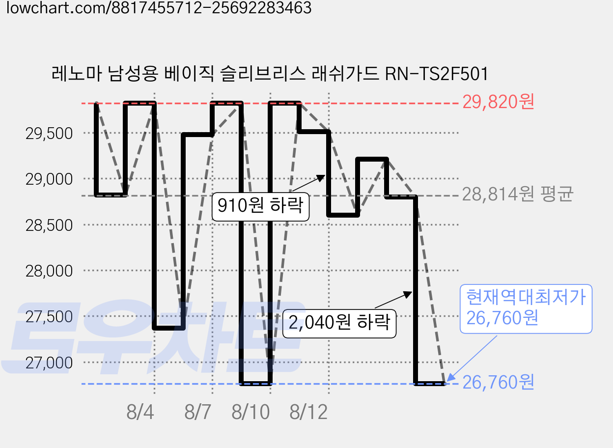 레노마 남성용 베이직 슬리브리스 래쉬가드 RN-TS2F501 가격 변동 차트, 현재가 26,760원, 역대최저가