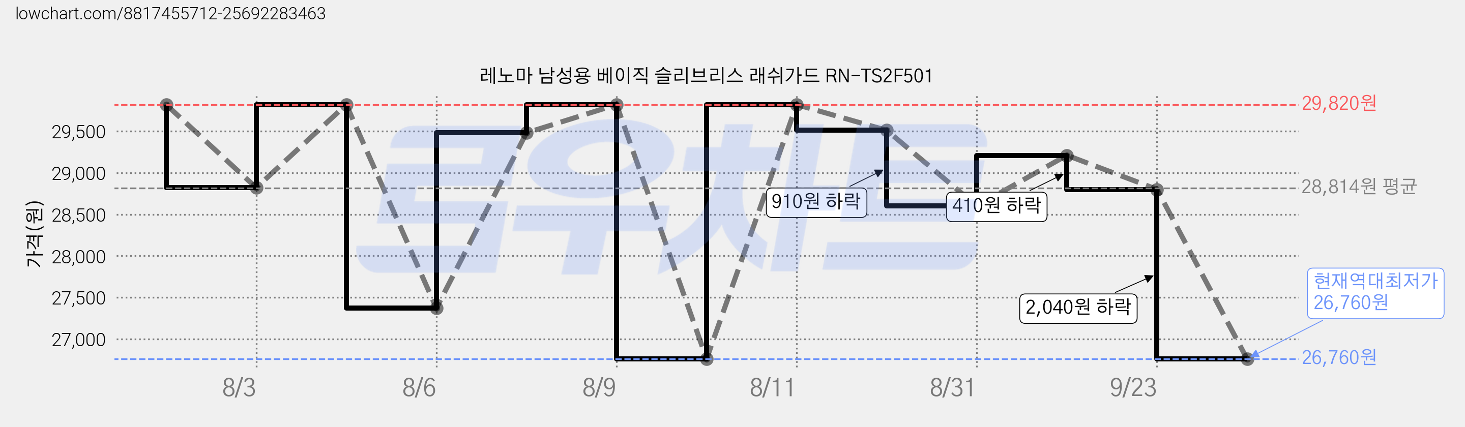 레노마 남성용 베이직 슬리브리스 래쉬가드 RN-TS2F501 가격 변동 차트, 현재가 26,760원, 역대최저가
