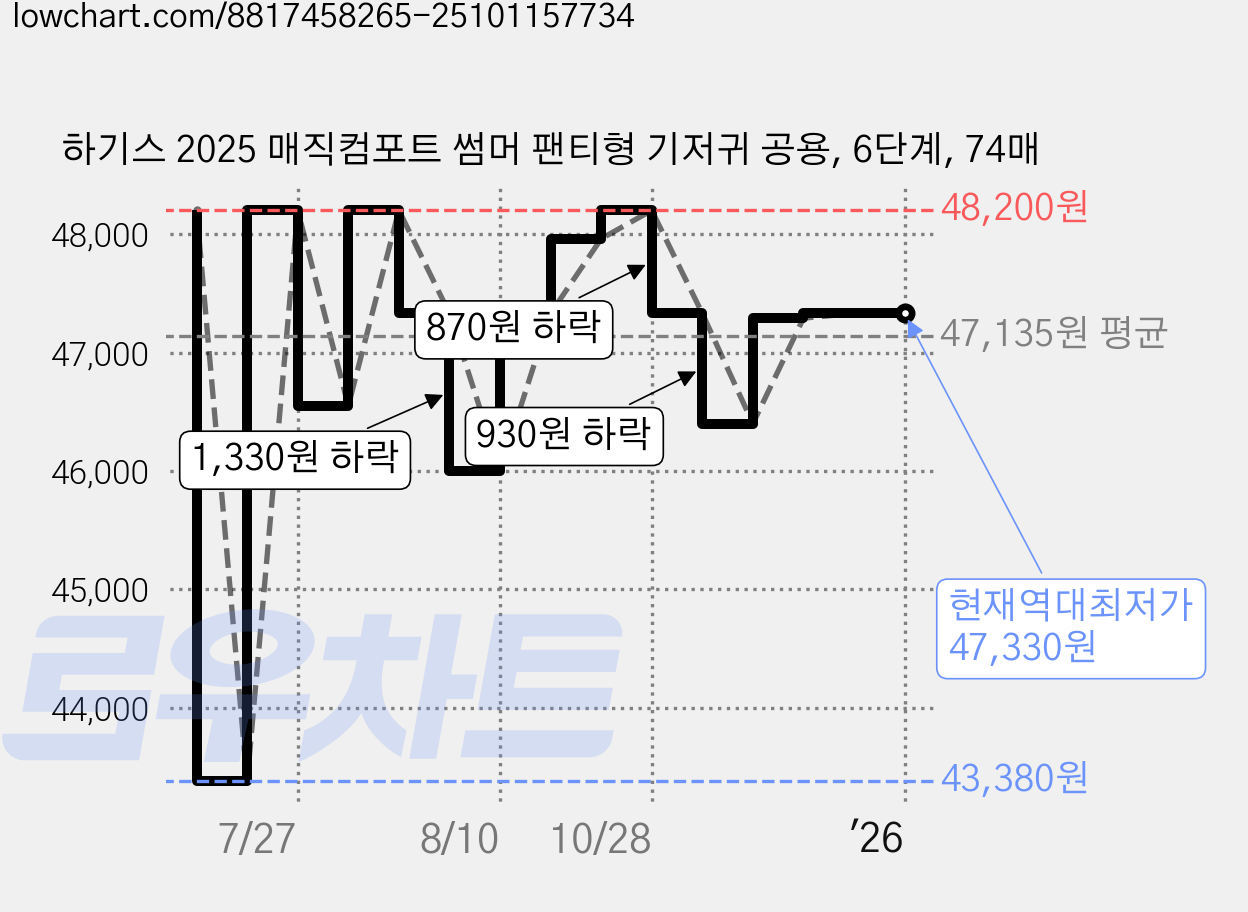하기스 2025 매직컴포트 썸머 팬티형 기저귀 공용, 6단계, 74매 가격 변동 차트, 현재가 47,330원, 역대최저가