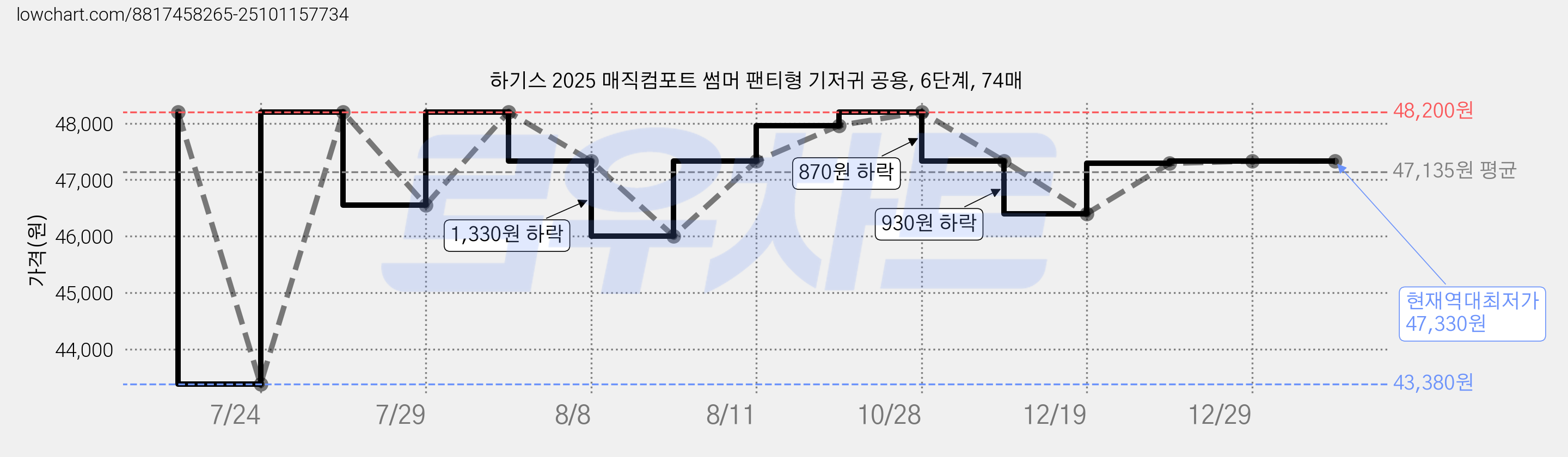 하기스 2025 매직컴포트 썸머 팬티형 기저귀 공용, 6단계, 74매 가격 변동 차트, 현재가 47,330원, 역대최저가