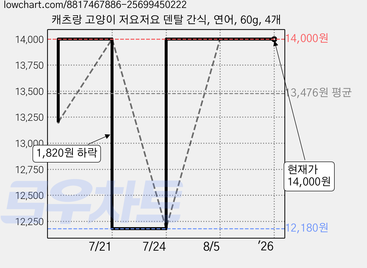캐츠랑 고양이 저요저요 덴탈 간식, 연어, 60g, 4개 가격 변동 차트, 현재가 14,000원, 역대최저가