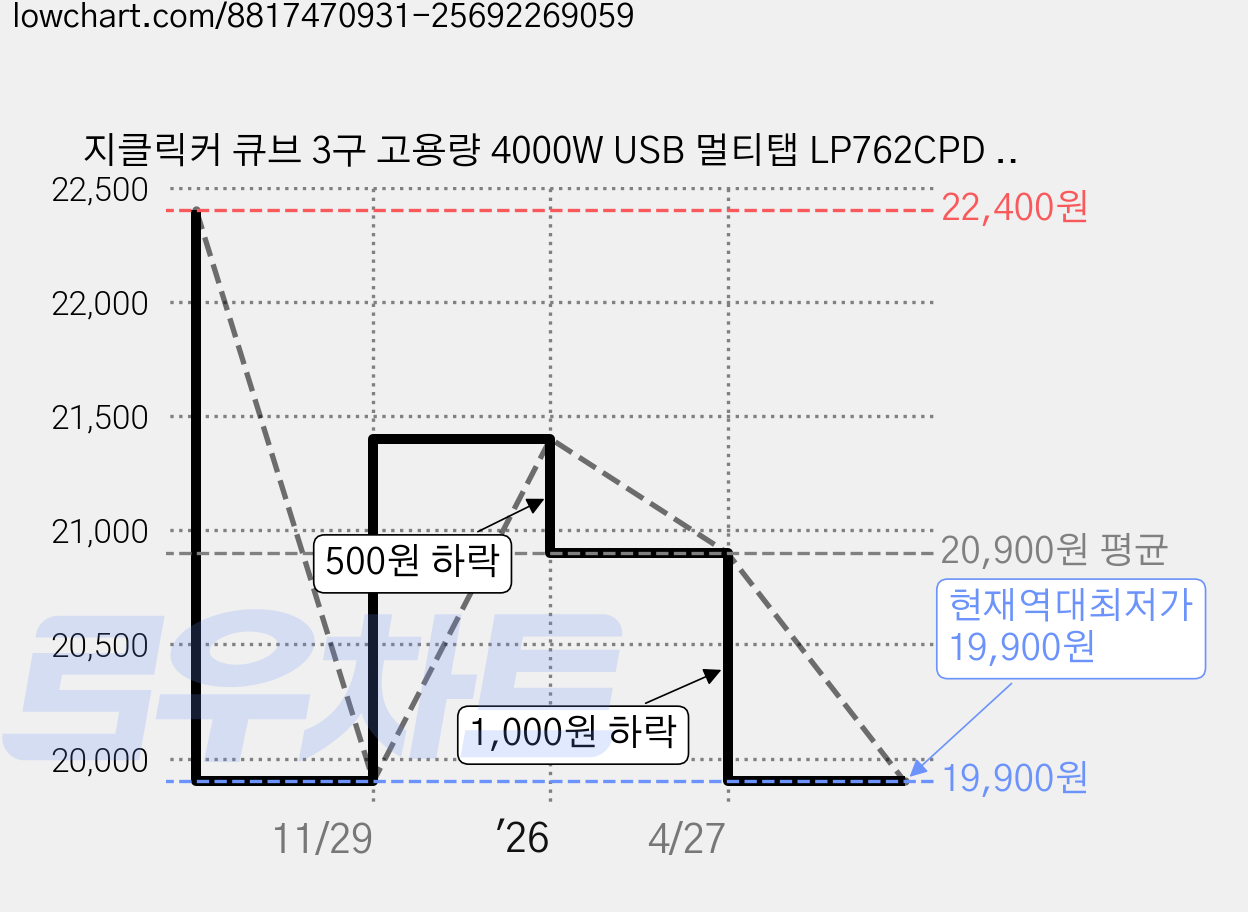 지클릭커 큐브 3구 고용량 4000W USB 멀티탭 LP762CPD 화이트, 1개, 큐브형 3구 화이트, 1.5m 가격 변동 차트, 현재가 19,900원, 역대최저가