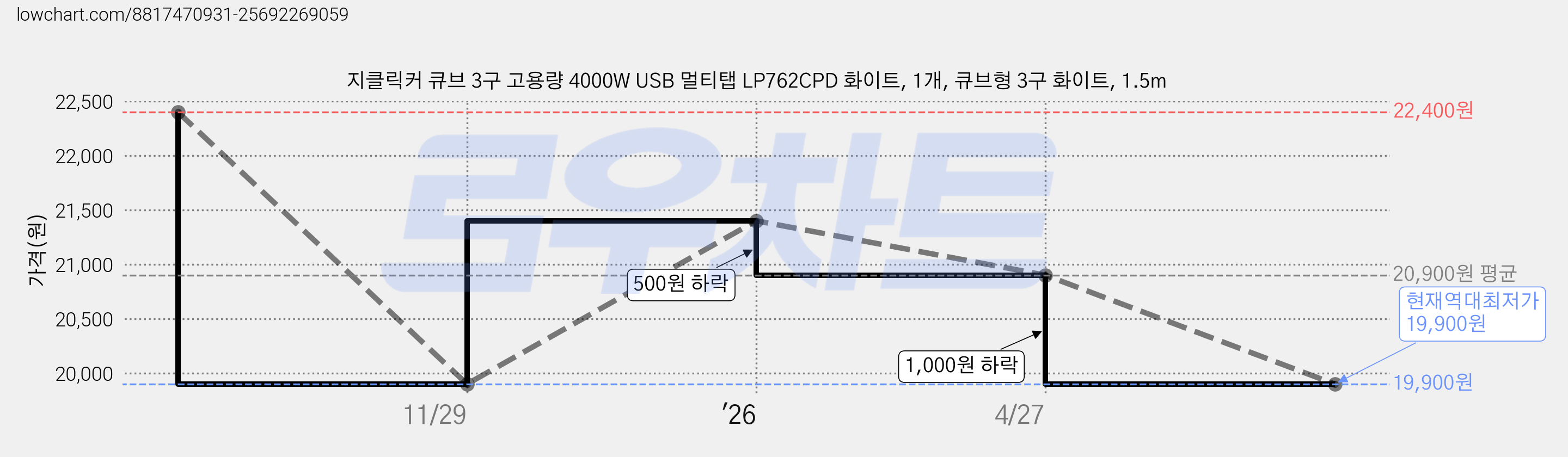 지클릭커 큐브 3구 고용량 4000W USB 멀티탭 LP762CPD 화이트, 1개, 큐브형 3구 화이트, 1.5m 가격 변동 차트, 현재가 19,900원, 역대최저가