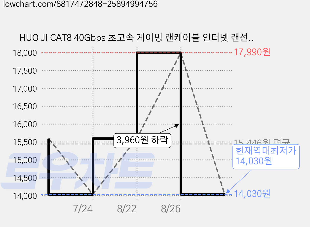 HUO JI CAT8 40Gbps 초고속 게이밍 랜케이블 인터넷 랜선, 검정색, 1개, 15m 가격 변동 차트, 현재가 14,030원, 역대최저가