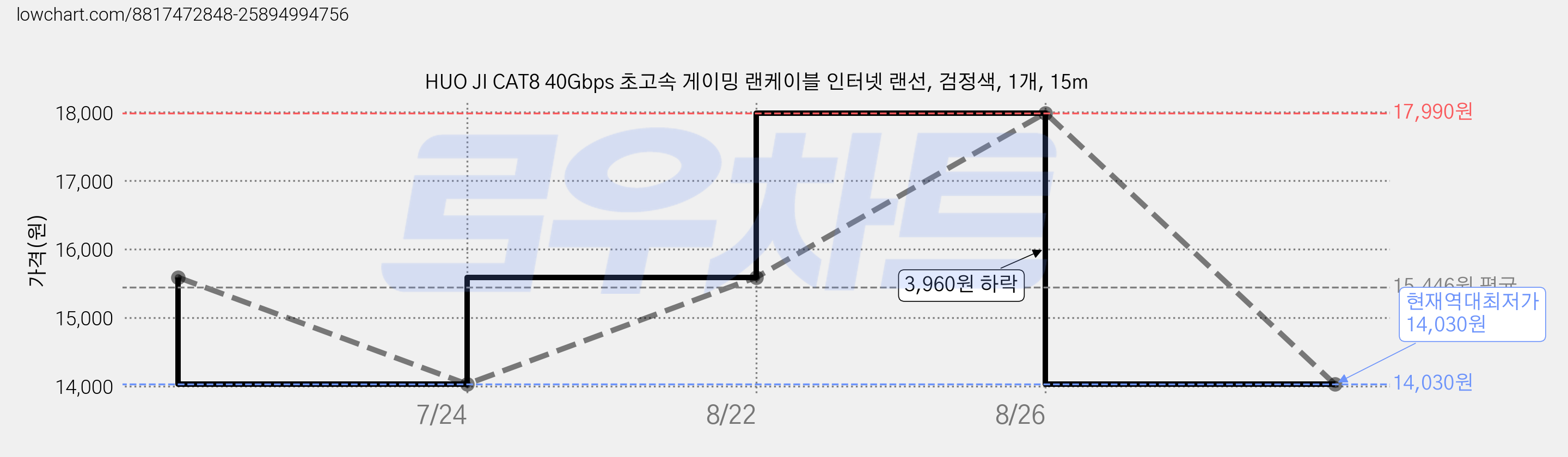 HUO JI CAT8 40Gbps 초고속 게이밍 랜케이블 인터넷 랜선, 검정색, 1개, 15m 가격 변동 차트, 현재가 14,030원, 역대최저가