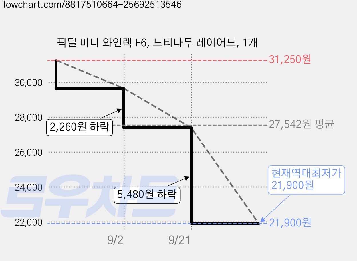 픽딜 미니 와인랙 F6, 느티나무 레이어드, 1개 가격 변동 차트, 현재가 21,900원, 역대최저가