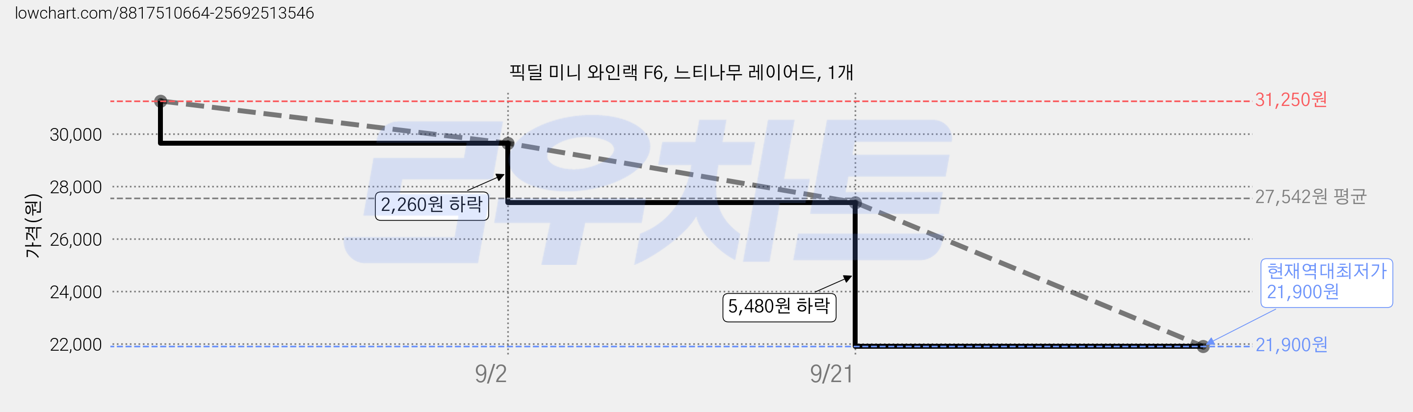 픽딜 미니 와인랙 F6, 느티나무 레이어드, 1개 가격 변동 차트, 현재가 21,900원, 역대최저가