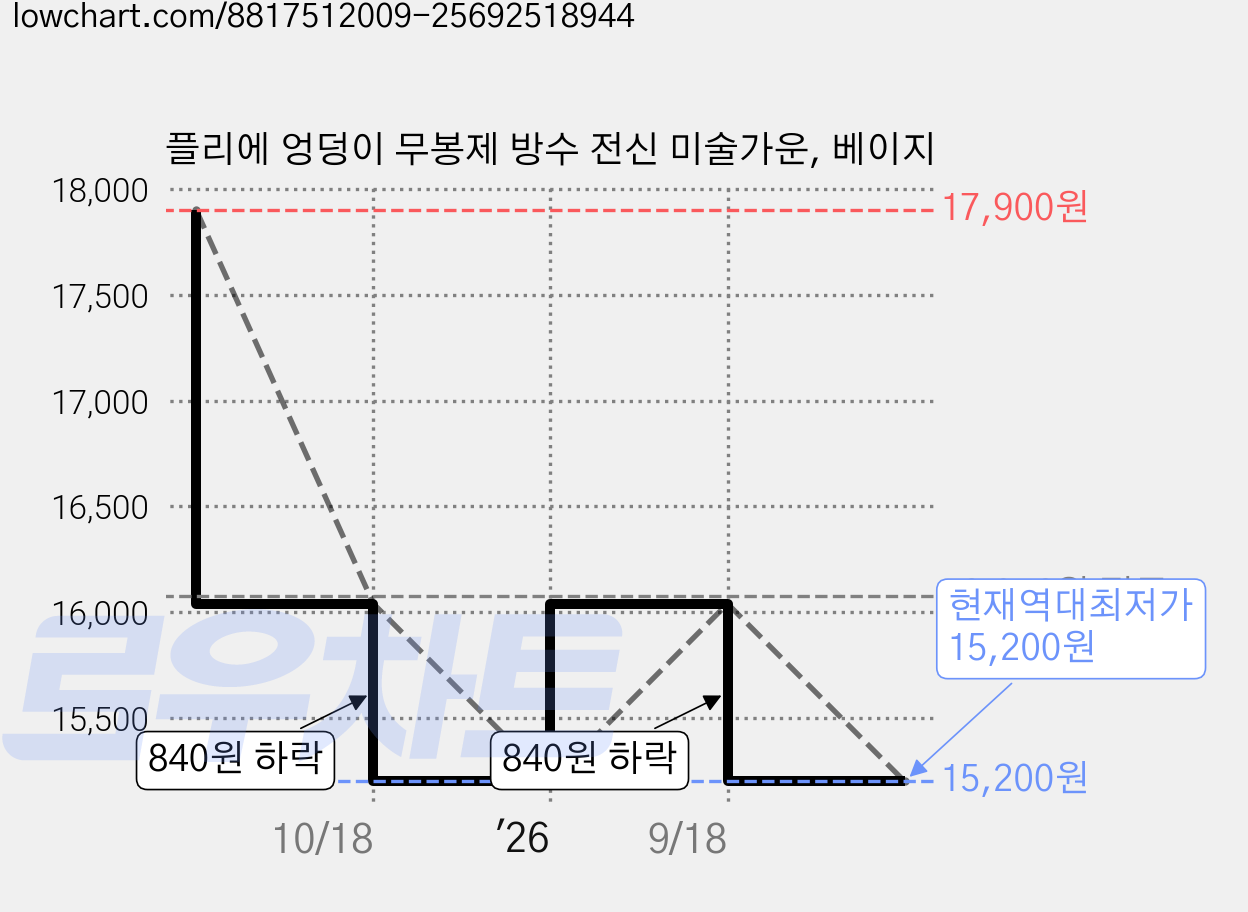 플리에 엉덩이 무봉제 방수 전신 미술가운, 베이지 가격 변동 차트, 현재가 15,200원, 역대최저가