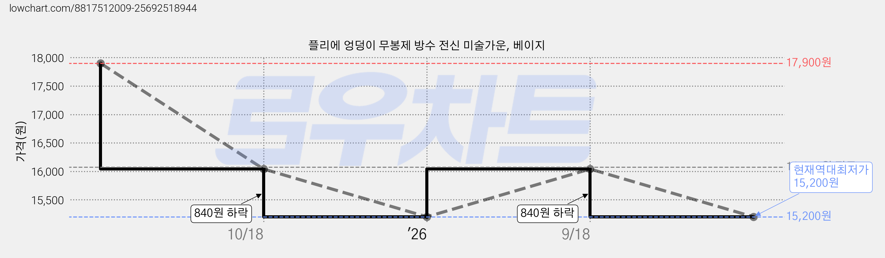 플리에 엉덩이 무봉제 방수 전신 미술가운, 베이지 가격 변동 차트, 현재가 15,200원, 역대최저가