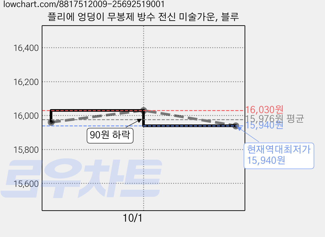 플리에 엉덩이 무봉제 방수 전신 미술가운, 블루 가격 변동 차트, 현재가 15,940원, 역대최저가