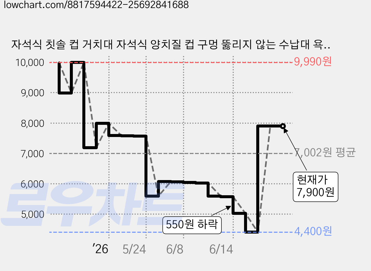 자석식 칫솔 컵 거치대 자석식 양치질 컵 구멍 뚫리지 않는 수납대 욕실 수납에 적합하다, 분홍색 + 초록색, 93565156077 가격 변동 차트, 현재가 7,900원, 관측 최저가 4,400원