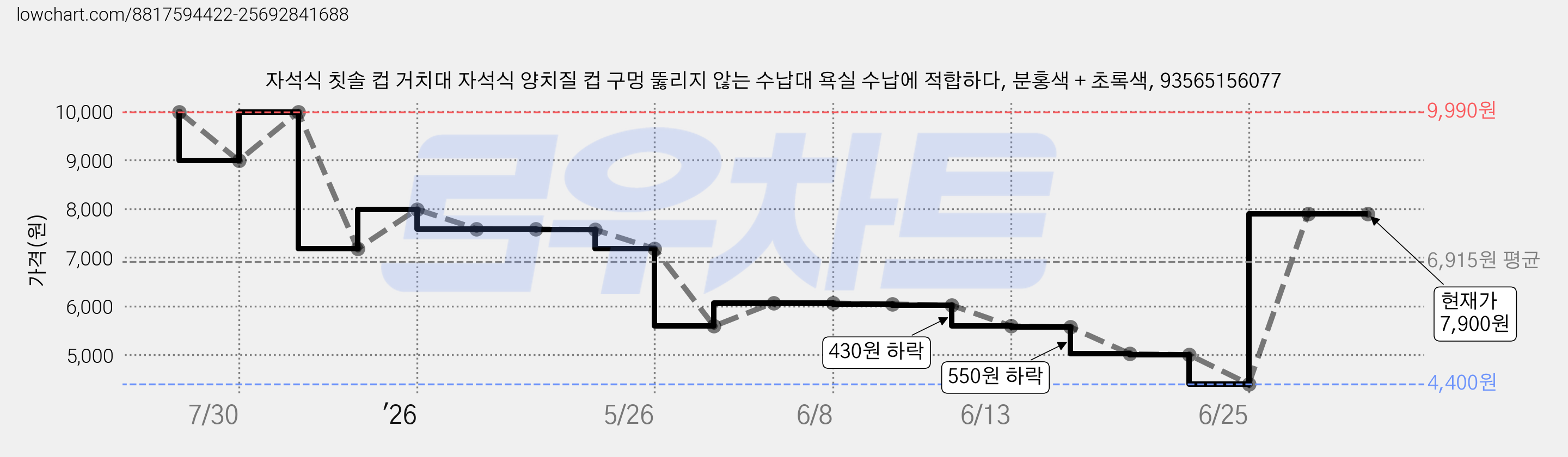 자석식 칫솔 컵 거치대 자석식 양치질 컵 구멍 뚫리지 않는 수납대 욕실 수납에 적합하다, 분홍색 + 초록색, 93565156077 가격 변동 차트, 현재가 7,900원, 관측 최저가 4,400원