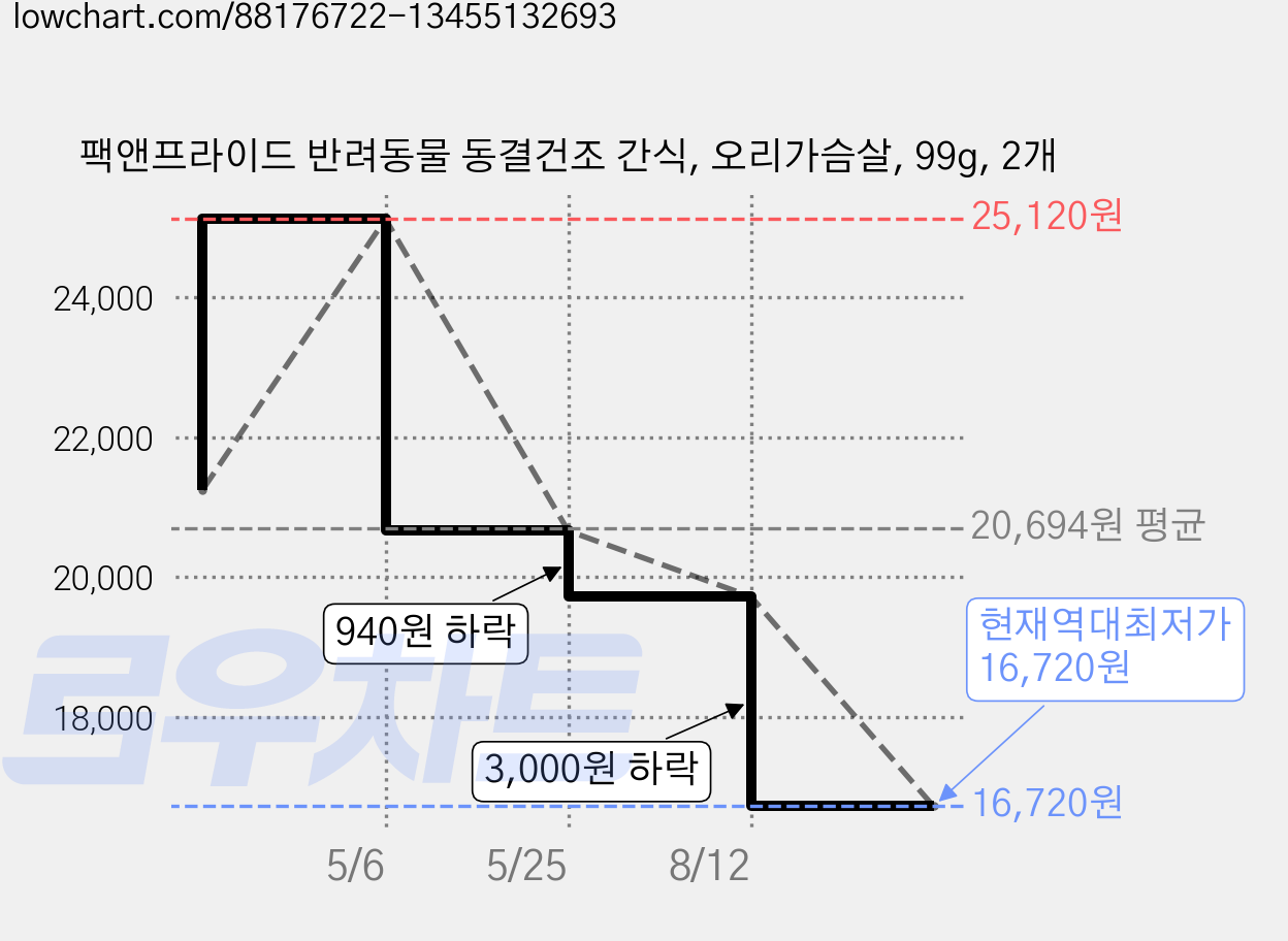팩앤프라이드 반려동물 동결건조 간식, 오리가슴살, 99g, 2개 가격 변동 차트, 현재가 16,720원, 역대최저가