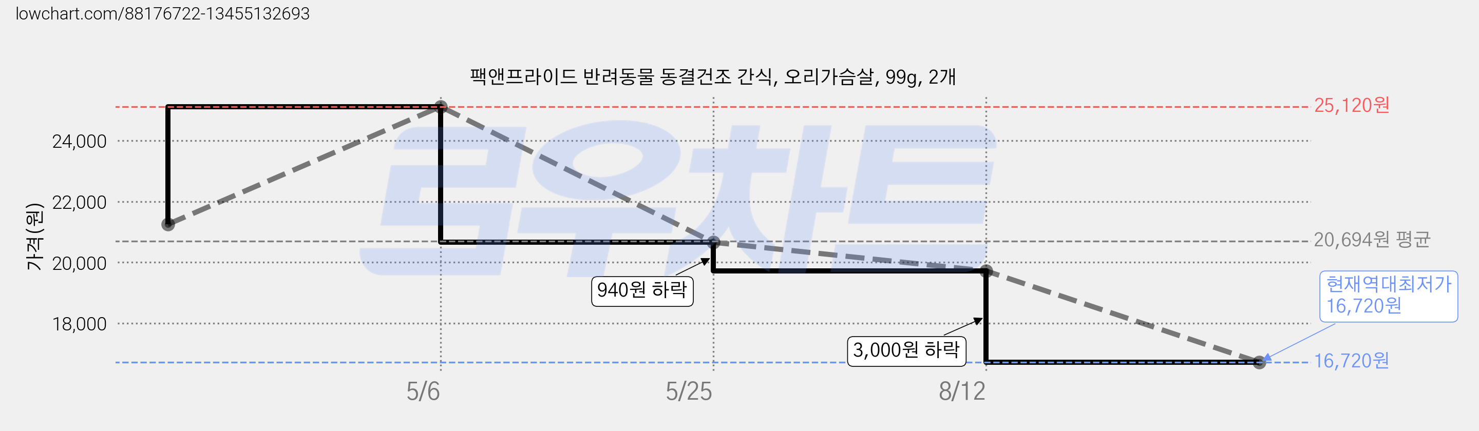팩앤프라이드 반려동물 동결건조 간식, 오리가슴살, 99g, 2개 가격 변동 차트, 현재가 16,720원, 역대최저가