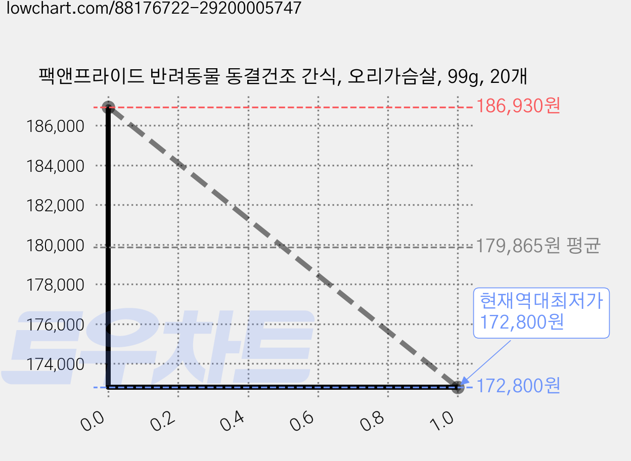 팩앤프라이드 반려동물 동결건조 간식, 오리가슴살, 99g, 20개 가격 변동 차트, 현재가 172,800원, 역대최저가