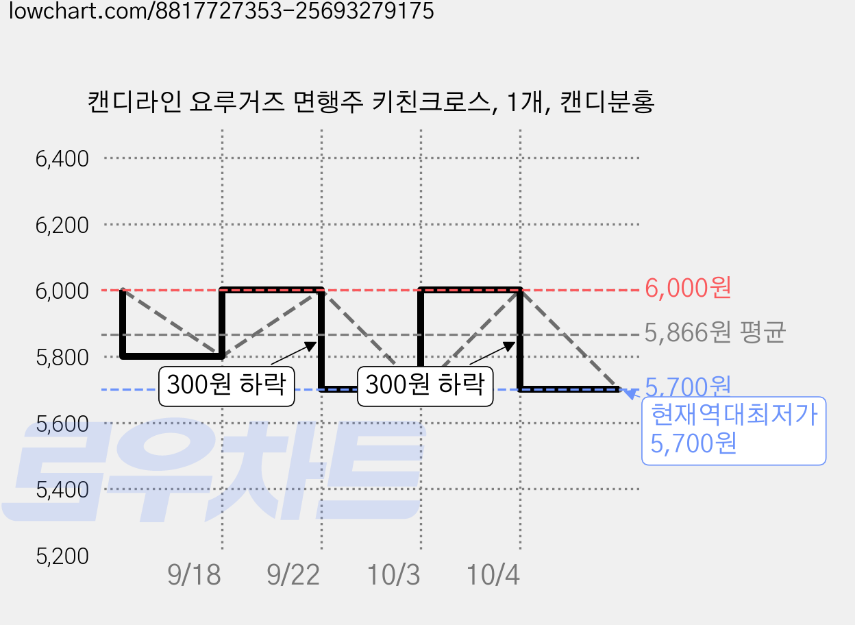 캔디라인 요루거즈 면행주 키친크로스, 1개, 캔디분홍 가격 변동 차트, 현재가 5,700원, 역대최저가
