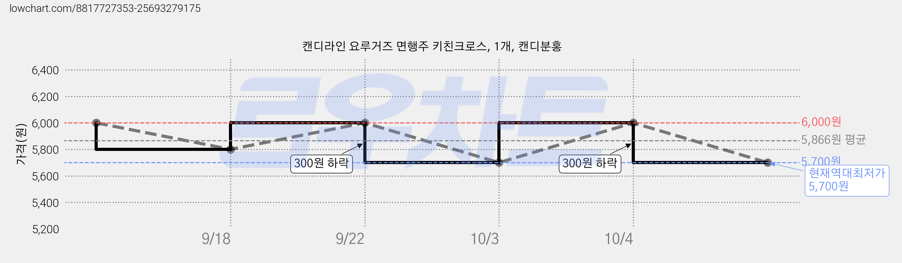 캔디라인 요루거즈 면행주 키친크로스, 1개, 캔디분홍 가격 변동 차트, 현재가 5,700원, 역대최저가