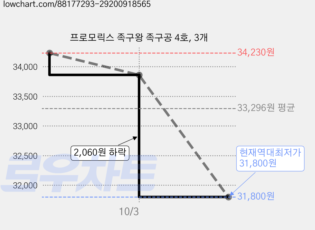 프로모릭스 족구왕 족구공 4호, 3개 가격 변동 차트, 현재가 31,800원, 역대최저가