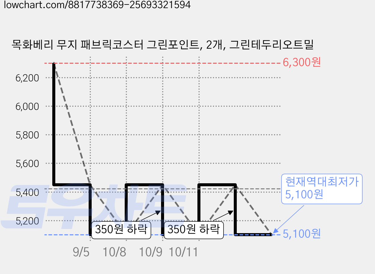 목화베리 무지 패브릭코스터 그린포인트, 2개, 그린테두리오트밀 가격 변동 차트, 현재가 5,100원, 역대최저가