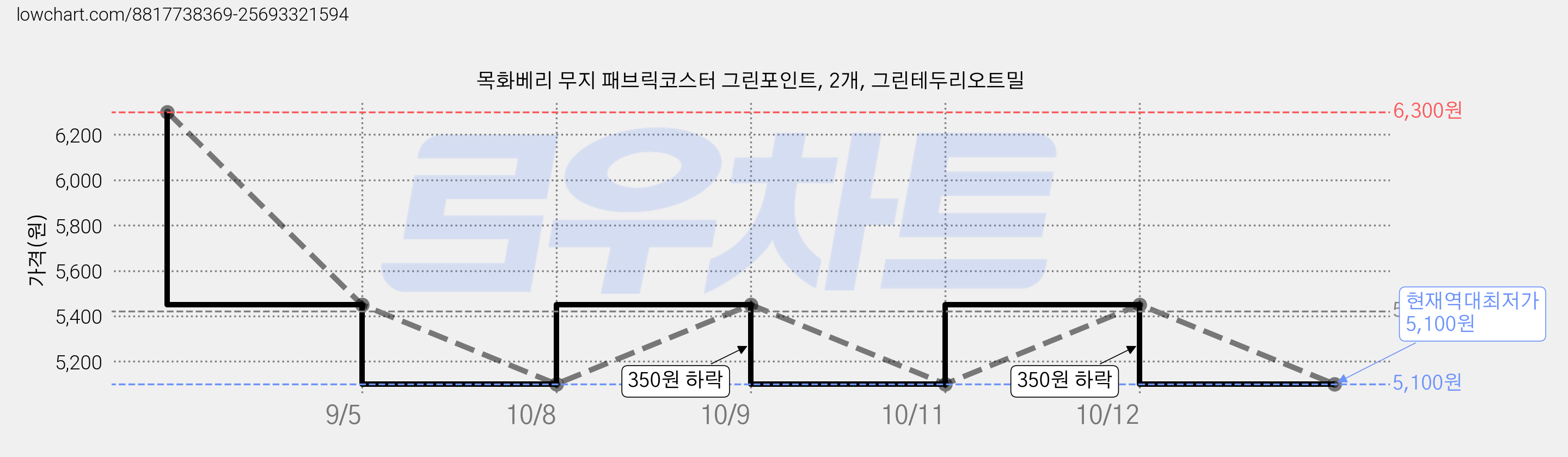 목화베리 무지 패브릭코스터 그린포인트, 2개, 그린테두리오트밀 가격 변동 차트, 현재가 5,100원, 역대최저가