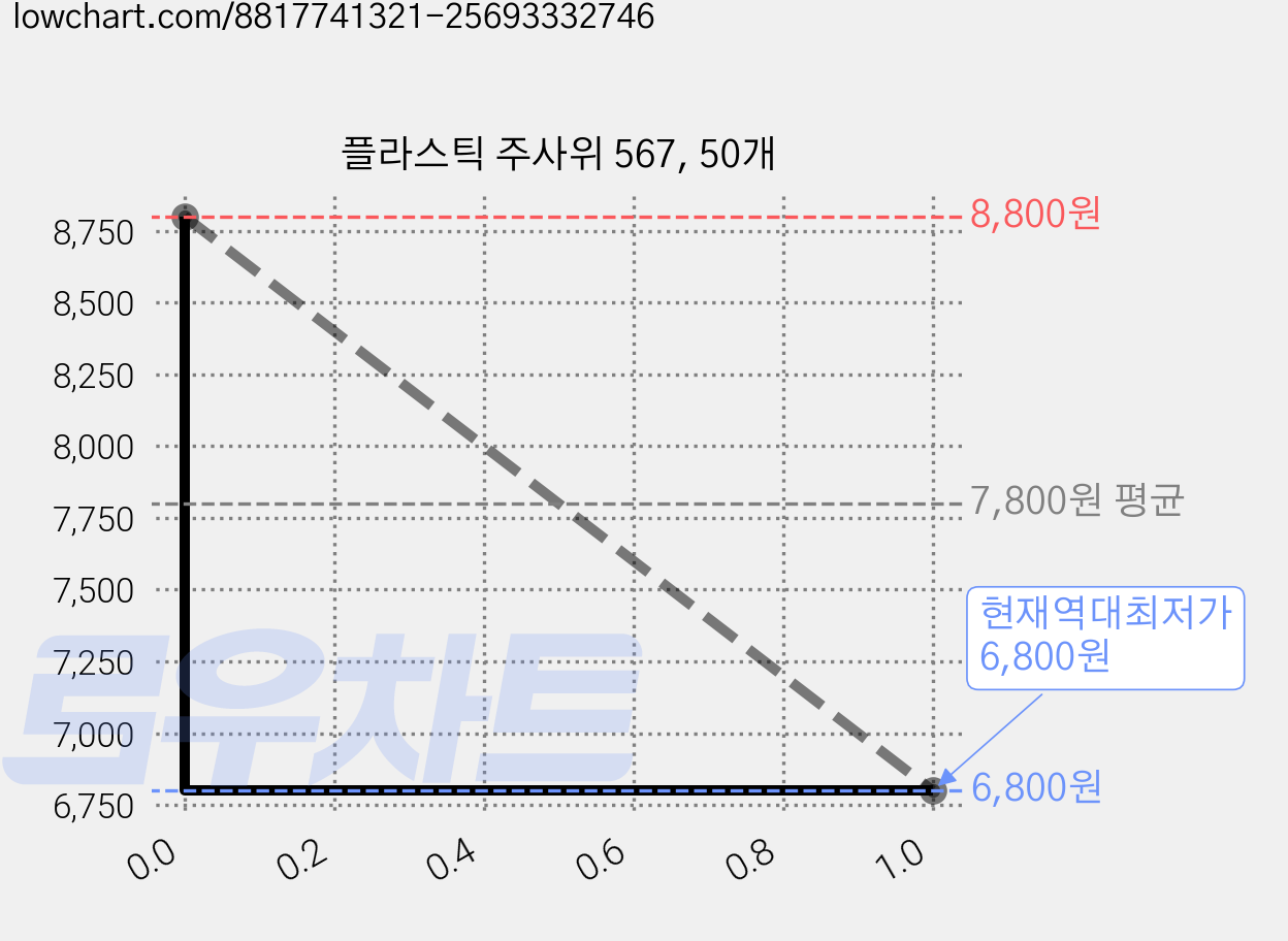 플라스틱 주사위 567, 50개 가격 변동 차트, 현재가 6,800원, 역대최저가