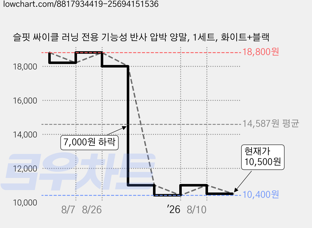 슬핏 싸이클 러닝 전용 기능성 반사 압박 양말, 1세트, 화이트+블랙 가격 변동 차트, 현재가 10,500원, 관측 최저가 10,400원