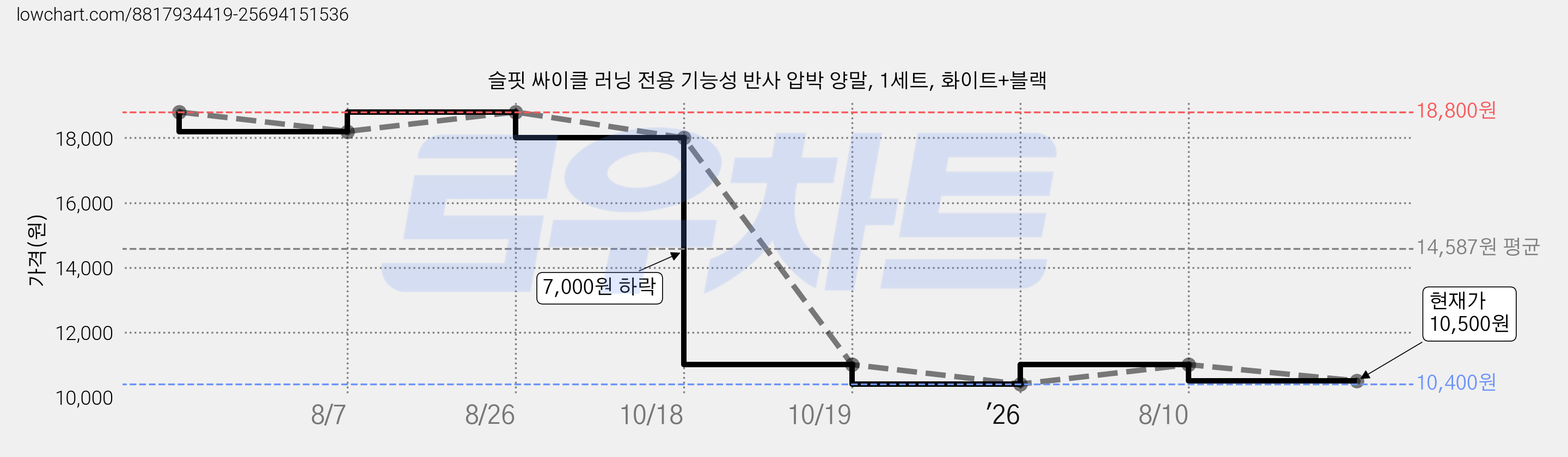 슬핏 싸이클 러닝 전용 기능성 반사 압박 양말, 1세트, 화이트+블랙 가격 변동 차트, 현재가 10,500원, 관측 최저가 10,400원