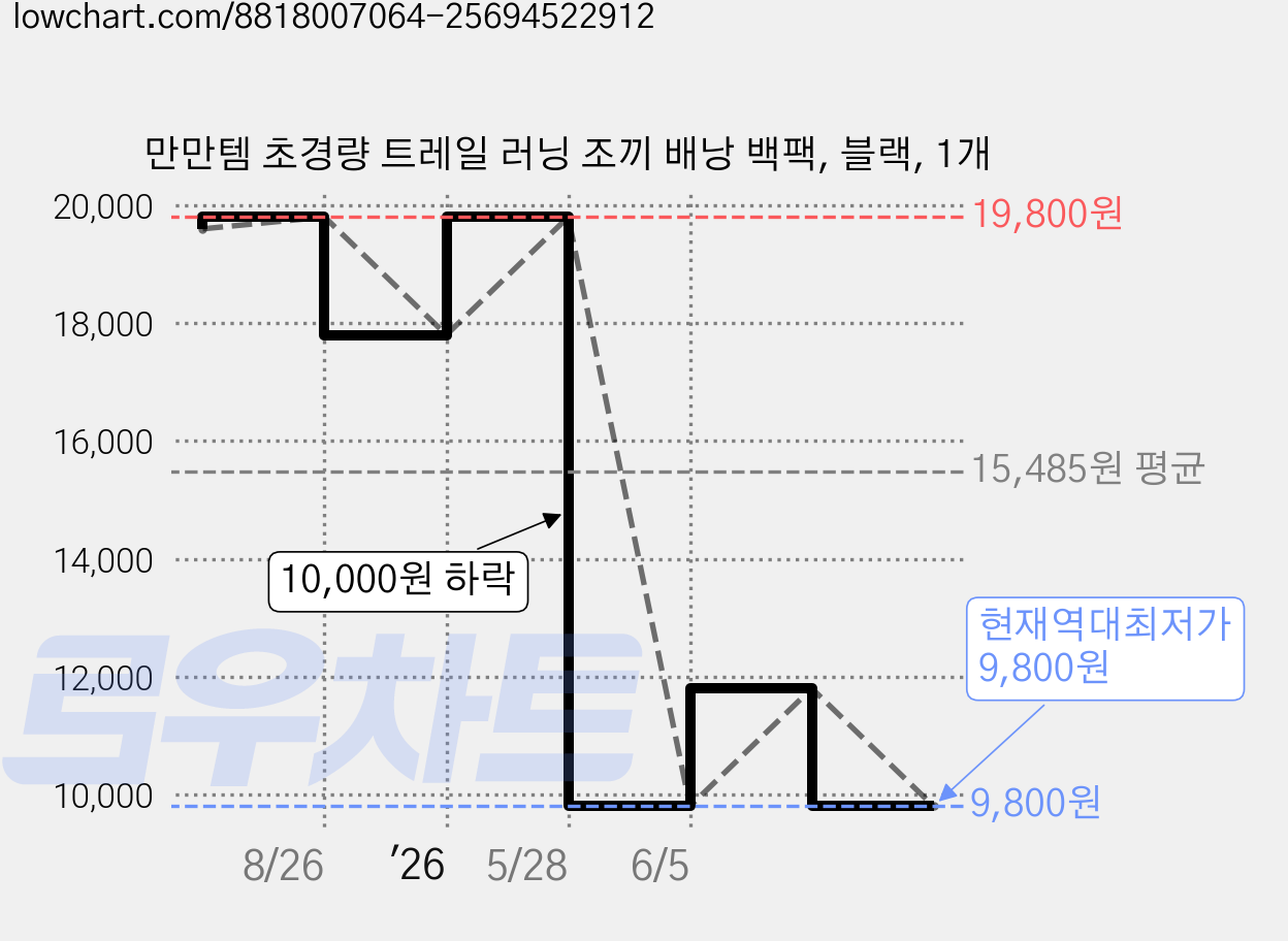 만만템 초경량 트레일 러닝 조끼 배낭 백팩, 블랙, 1개 가격 변동 차트, 현재가 9,800원, 역대최저가