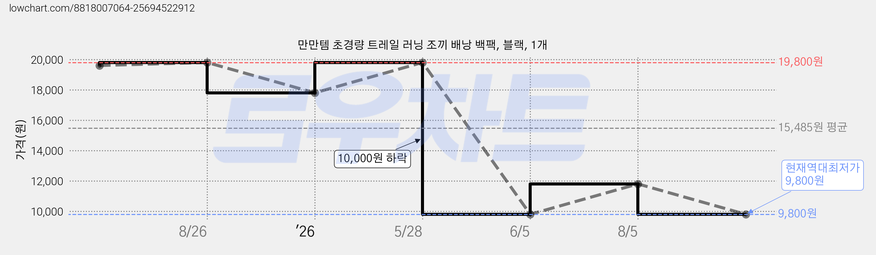 만만템 초경량 트레일 러닝 조끼 배낭 백팩, 블랙, 1개 가격 변동 차트, 현재가 9,800원, 역대최저가