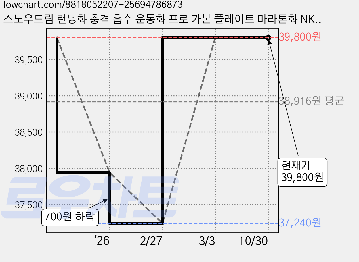 스노우드림 런닝화 충격 흡수 운동화 프로 카본 플레이트 마라톤화 NK-3PRO 가격 변동 차트, 현재가 39,800원, 관측 최저가 37,240원