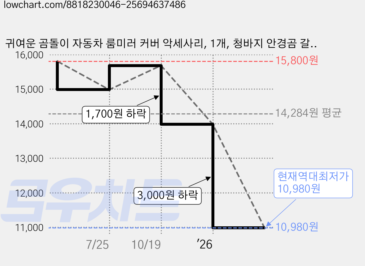 귀여운 곰돌이 자동차 룸미러 커버 악세사리, 1개, 청바지 안경곰 갈색토끼 가격 변동 차트, 현재가 10,980원, 역대최저가