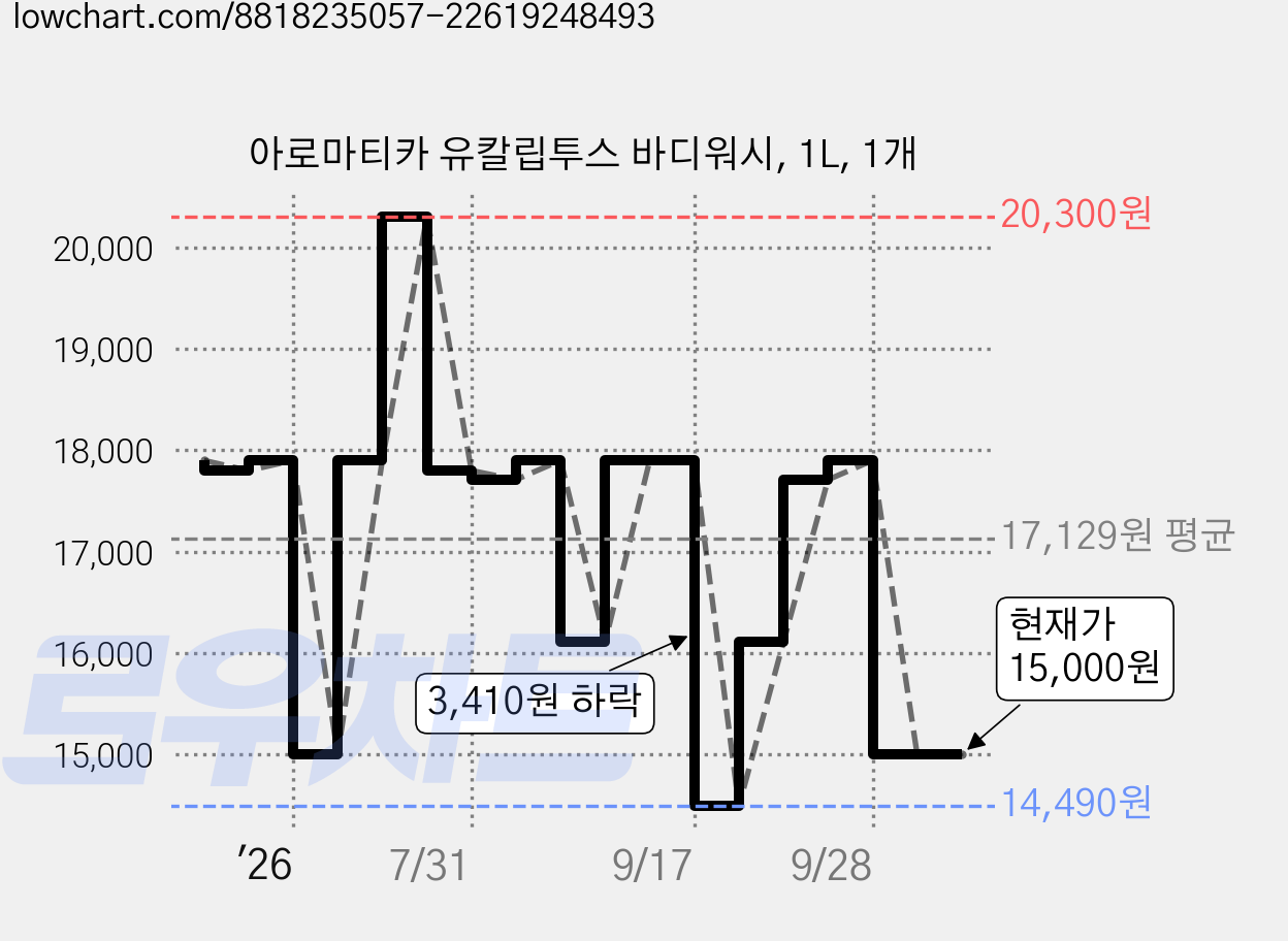 아로마티카 유칼립투스 바디워시, 1L, 1개 가격 변동 차트, 현재가 15,000원, 관측 최저가 14,490원