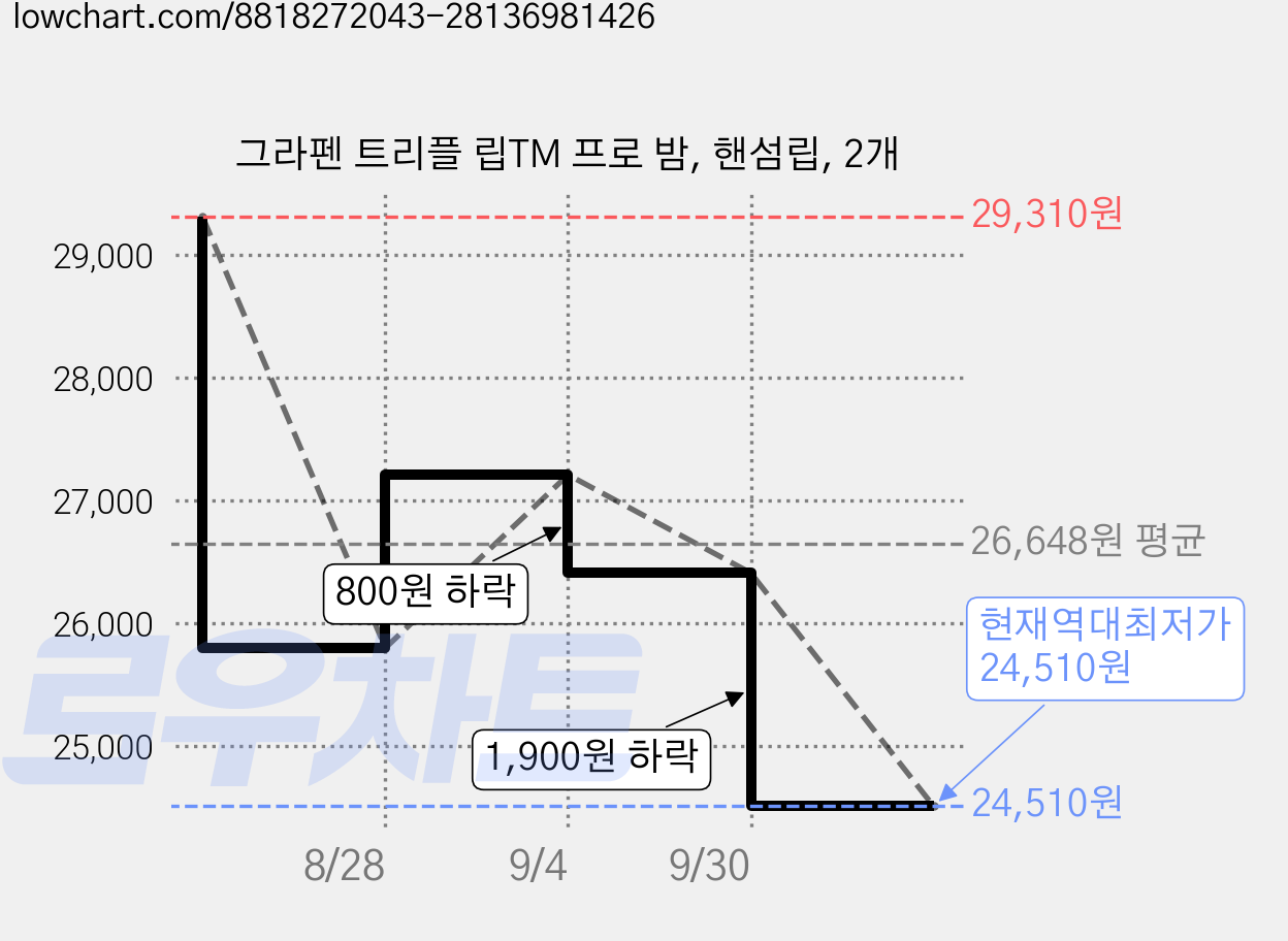 그라펜 트리플 립TM 프로 밤, 핸섬립, 2개 가격 변동 차트, 현재가 24,510원, 역대최저가
