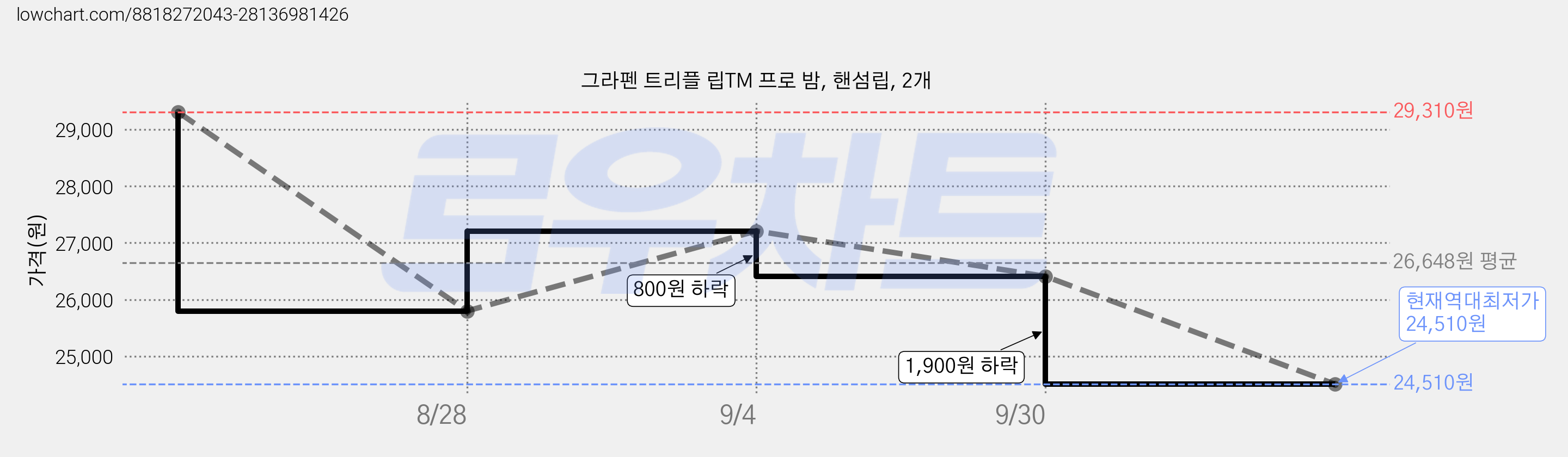 그라펜 트리플 립TM 프로 밤, 핸섬립, 2개 가격 변동 차트, 현재가 24,510원, 역대최저가