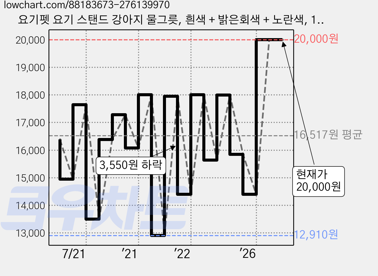 요기펫 요기 스탠드 강아지 물그릇, 흰색 + 밝은회색 + 노란색, 1개 가격 변동 차트, 현재가 20,000원, 관측 최저가 12,600원