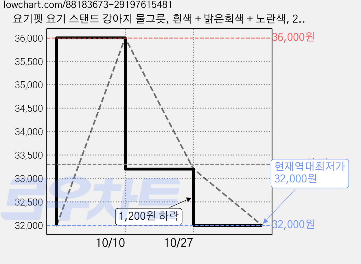 요기펫 요기 스탠드 강아지 물그릇, 흰색 + 밝은회색 + 노란색, 2개 가격 변동 차트, 현재가 32,000원, 역대최저가