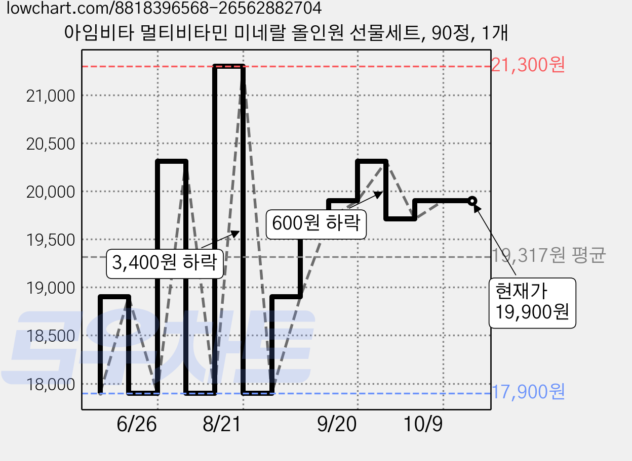 아임비타 멀티비타민 미네랄 올인원 선물세트, 90정, 1개 가격 변동 차트, 현재가 19,900원, 관측 최저가 17,900원