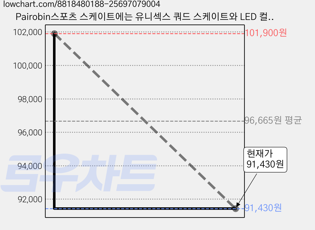 Pairobin스포츠 스케이트에는 유니섹스 쿼드 스케이트와 LED 컬러 조명이 장착된 접이식 인라인 스케이트가 포함됩니다, 세라믹 화이트 LED 가격 변동 차트, 현재가 91,430원