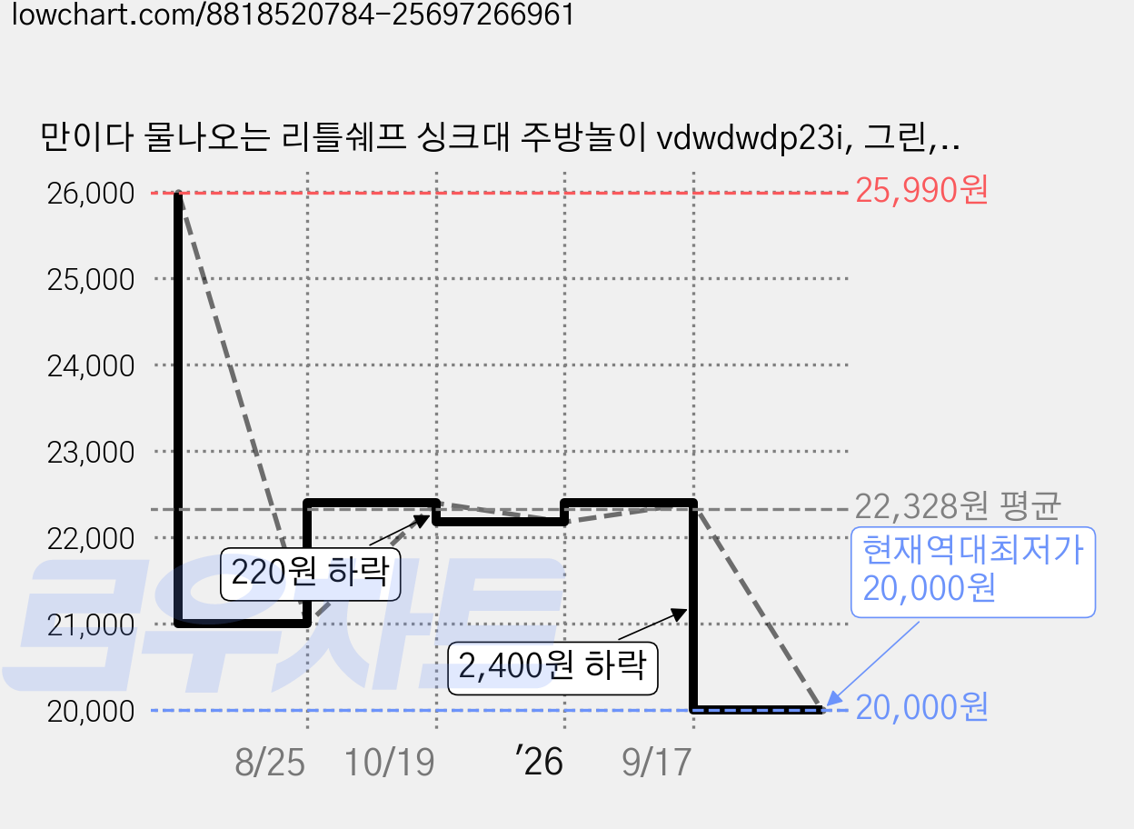 만이다 물나오는 리틀쉐프 싱크대 주방놀이 vdwdwdp23i, 그린, 1개 가격 변동 차트, 현재가 20,000원, 역대최저가
