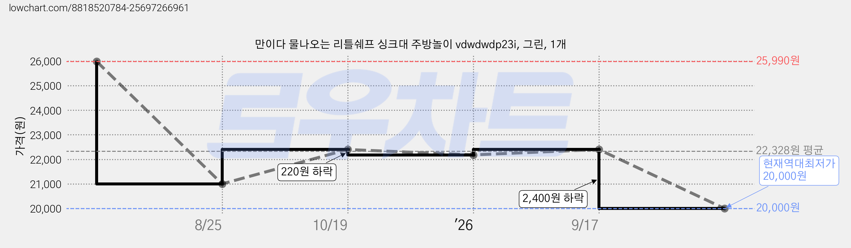 만이다 물나오는 리틀쉐프 싱크대 주방놀이 vdwdwdp23i, 그린, 1개 가격 변동 차트, 현재가 20,000원, 역대최저가