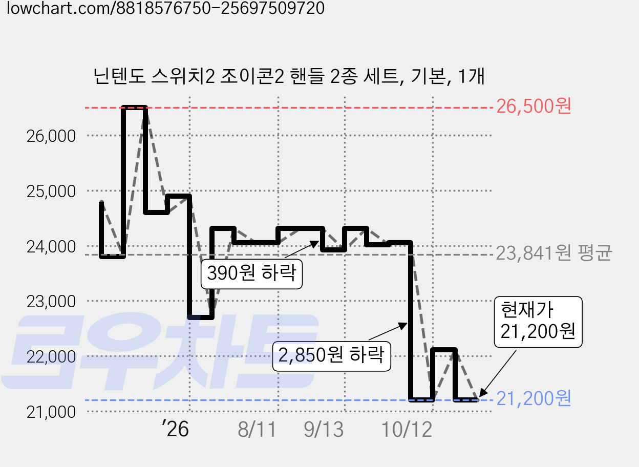 닌텐도 스위치2 조이콘2 핸들 2종 세트, 기본, 1개 가격 변동 차트, 현재가 21,200원, 관측 최저가 20,520원